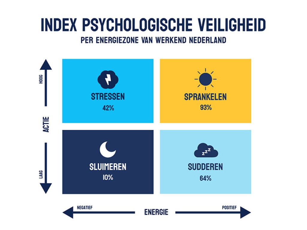 news/2024/06/800600vsns-index-psychologische-veiligheid-per-energiezone.jpg