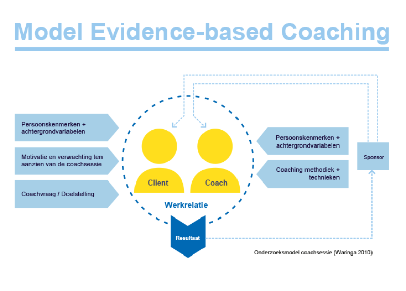 Model Evidence based coaching